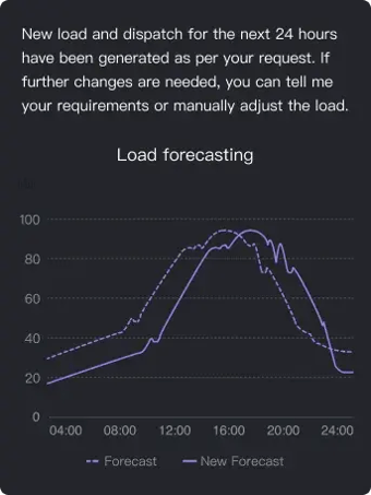 Load forecasting chart for the next 24 hours