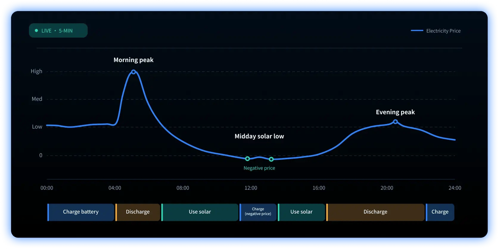 24-Hour Dynamic Tariff Curve