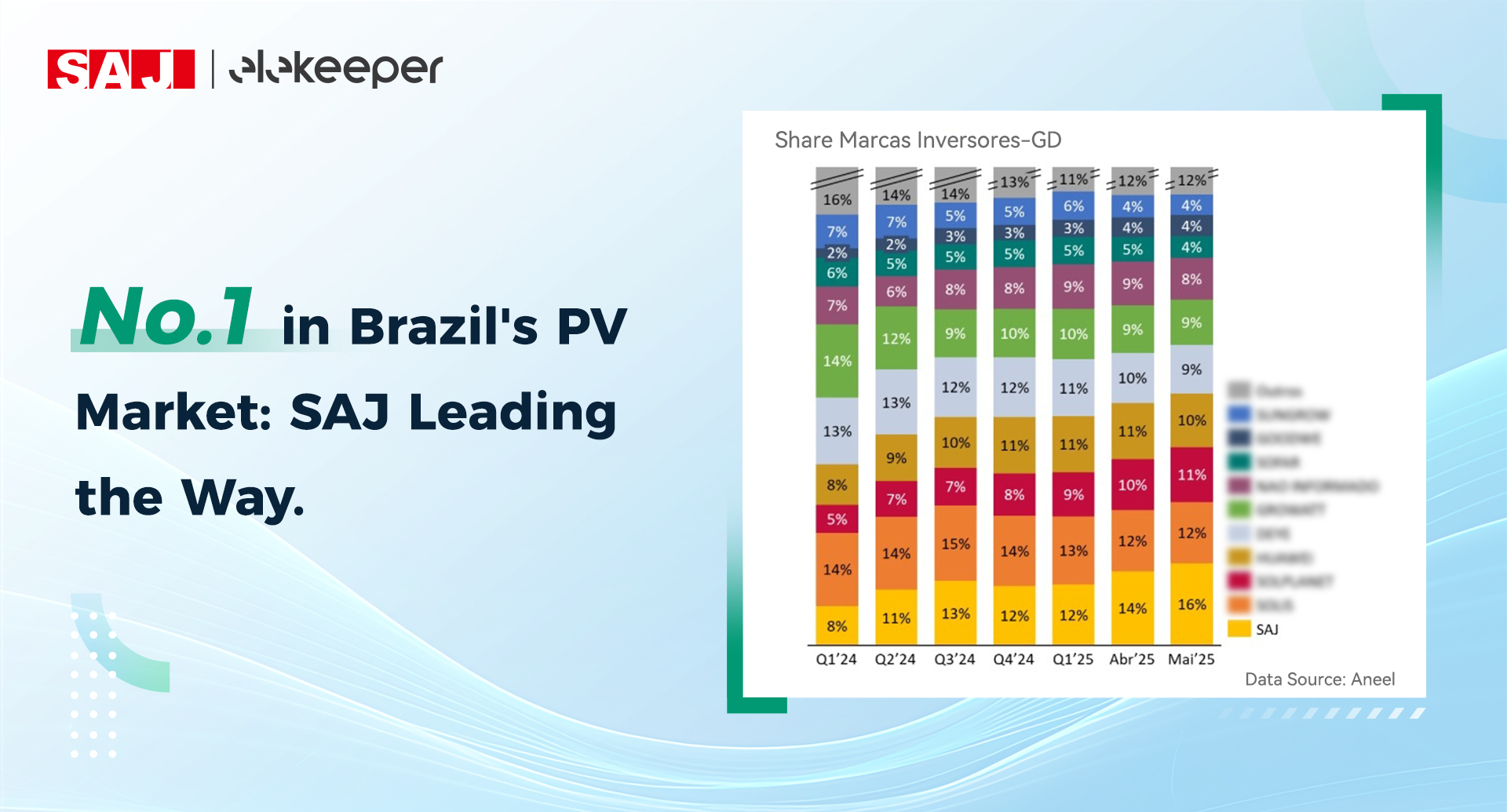 NO.1 in Brazil's PV Market: SAJ leading the Way